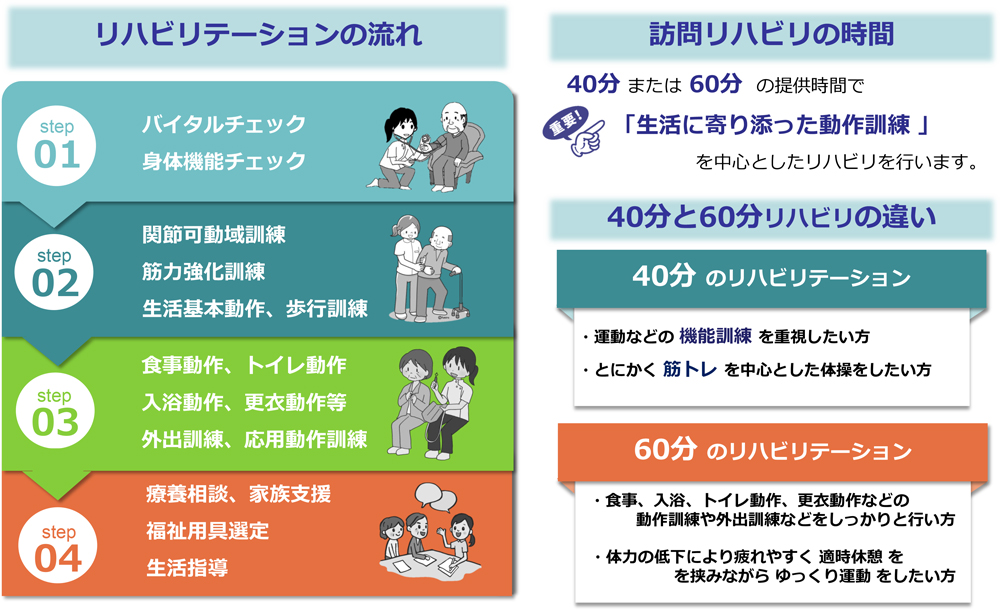 リハビリテーションの流れ