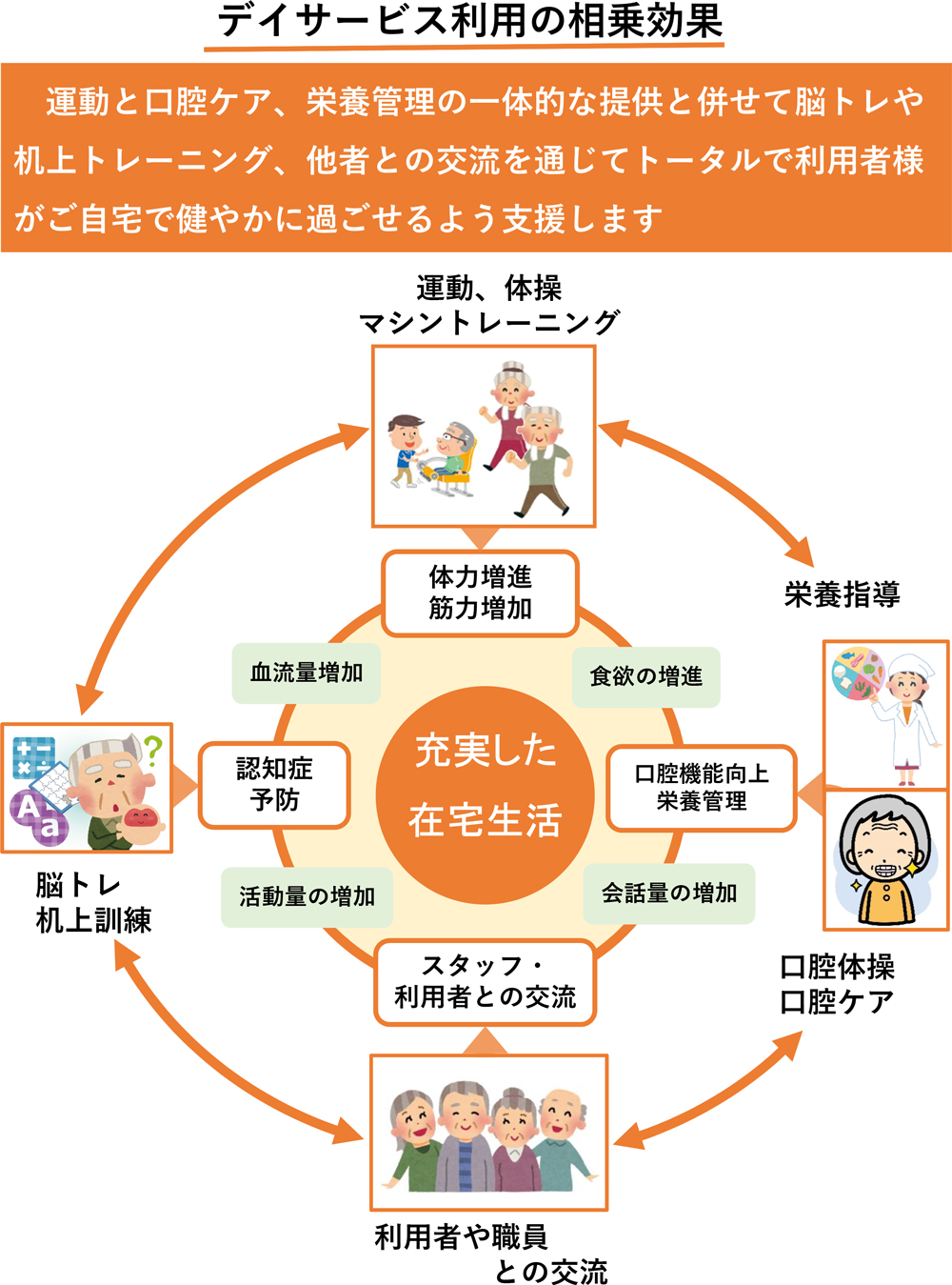 整友会デイリハビリセンター・ご利用案内・デイサービス利用の相乗効果