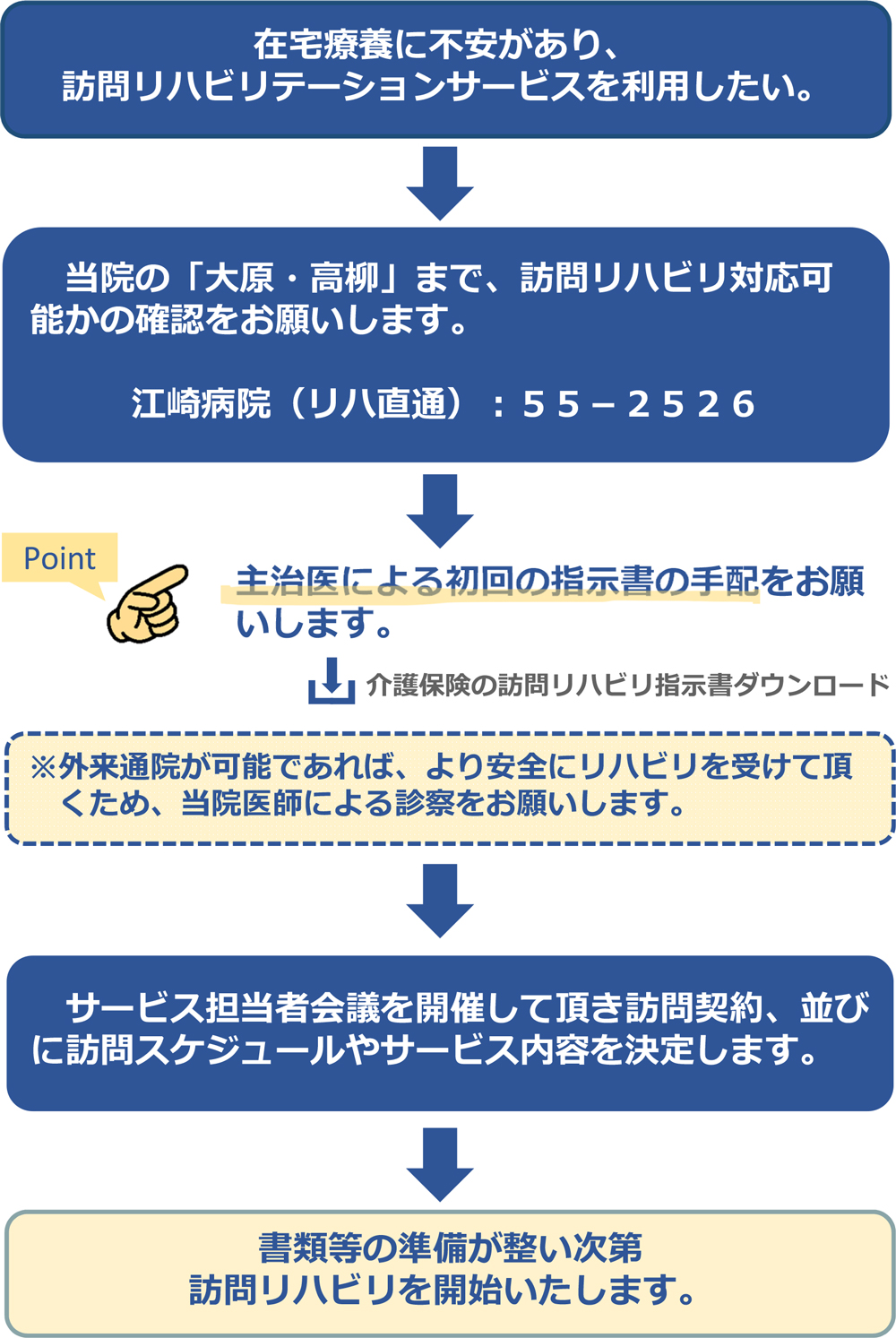 豊橋整形外科 江崎病院　介護保険の訪問リハビリテーション導入までの流れ