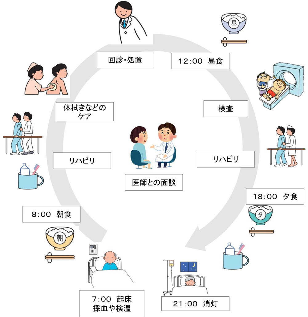 基本的な一日の入院生活