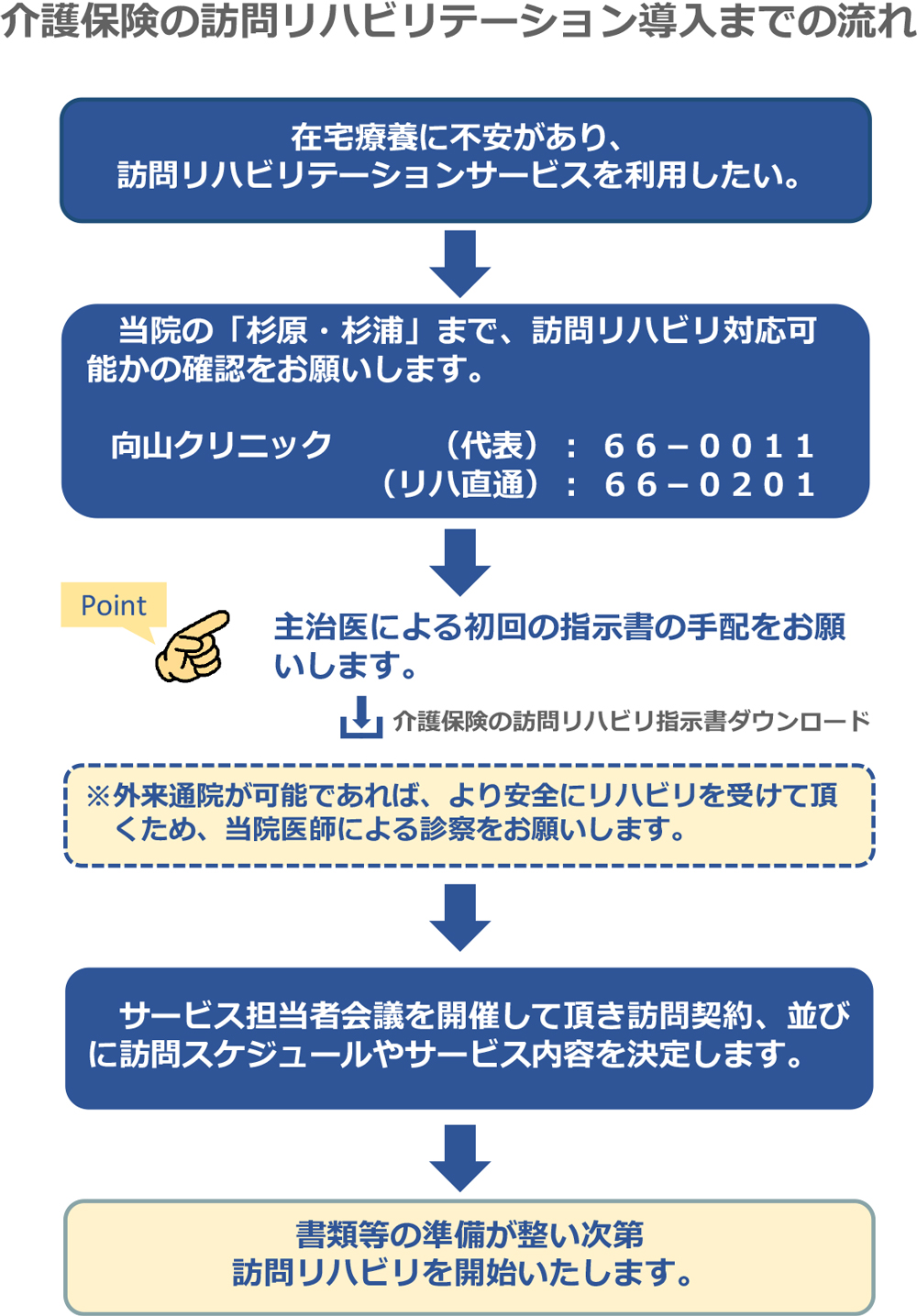 豊橋整形外科 向山クリニック　介護保険の訪問リハビリテーション導入までの流れ