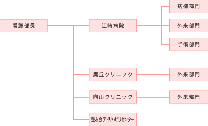 組織図